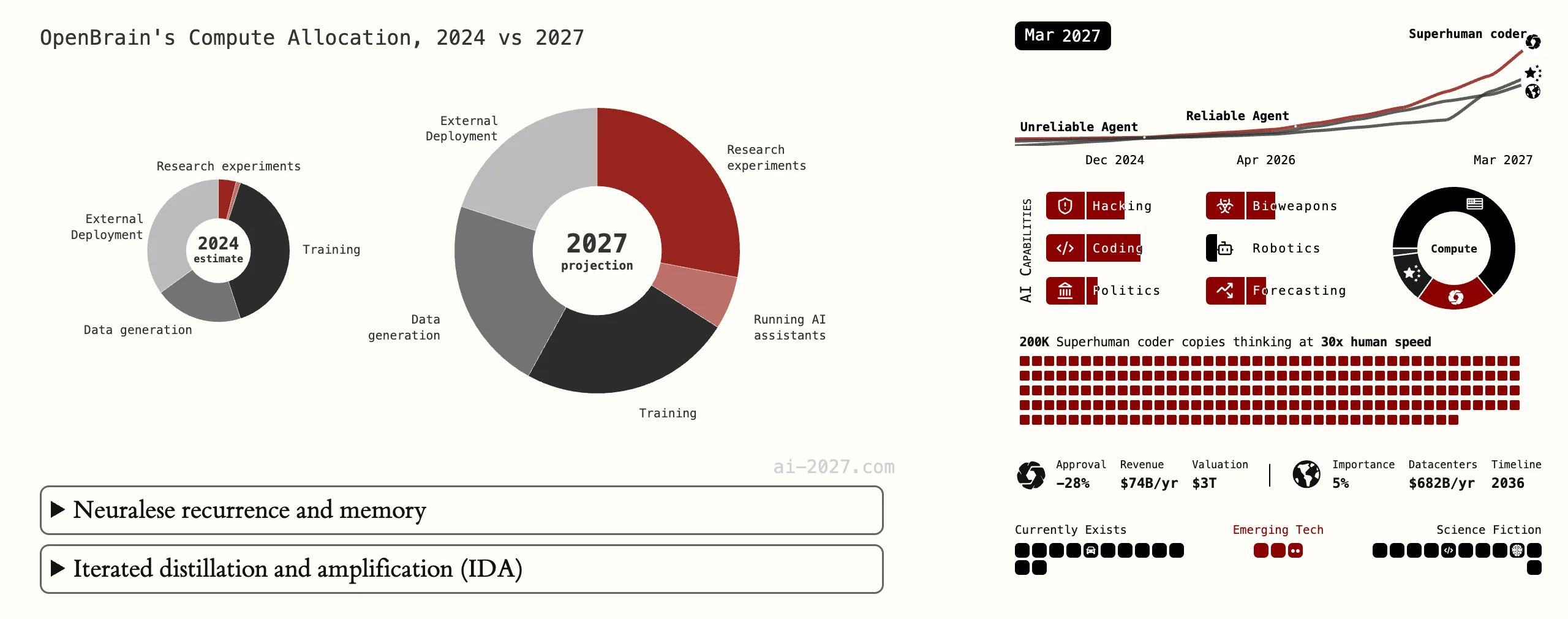 AI 2027 table-top exercise